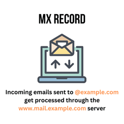 MX Record illustration MX Record illustration