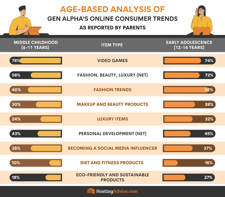 Infographic of survey data displaying age-specific trends in online shopping habits Infographic of survey data displaying age-specific trends in online shopping habits