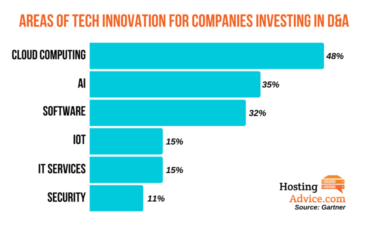 Bar graph displaying: Areas of tech innovation for companies investing in D&A