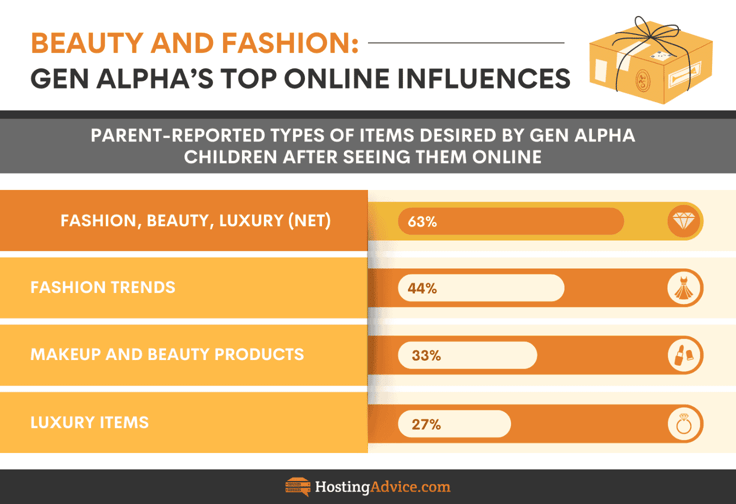 Infographic of survey data regarding beauty and fashion influences Infographic of survey data regarding beauty and fashion influences