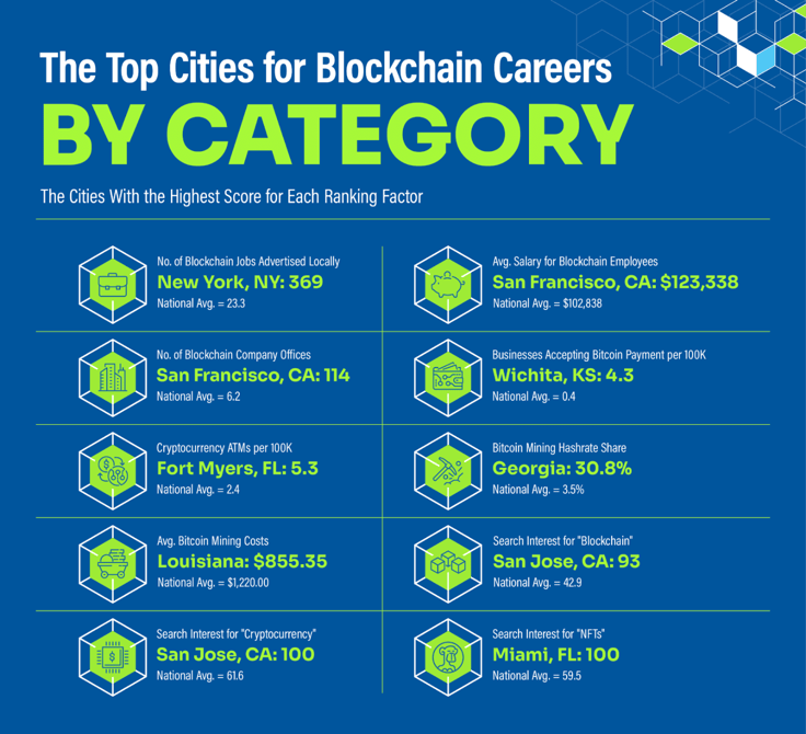 A U.S. map showing the top-rated city for each of the ranking factors used in the study
