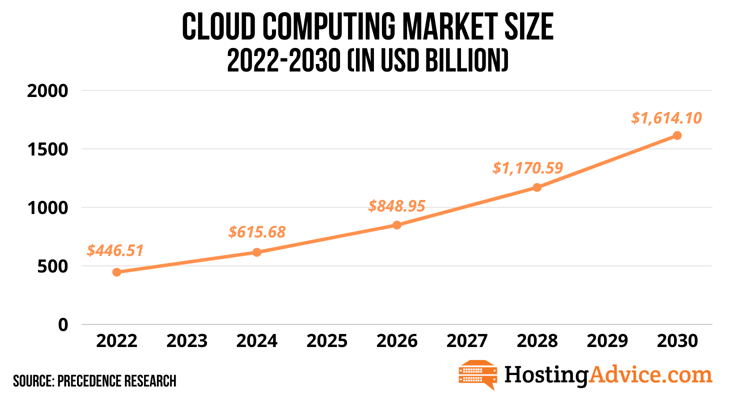 Cloud Computing Market Size Graph 2022-2030
