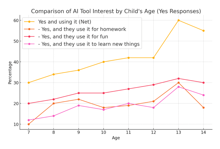 Graph of comparison of AI tool interest by interest by child's age Graph of comparison of AI tool interest by interest by child's age