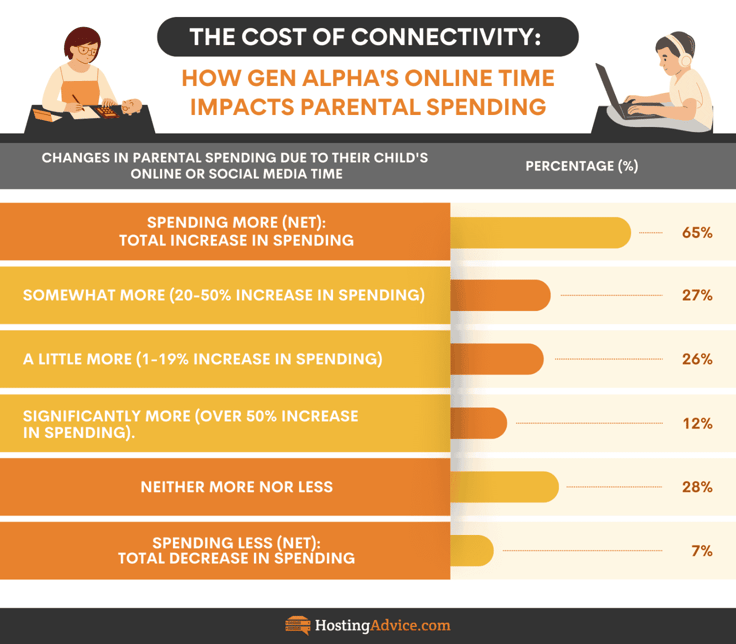 Infographic displaying survey data regarding parental cost of Gen Alpha's online activity Infographic displaying survey data regarding parental cost of Gen Alpha's online activity