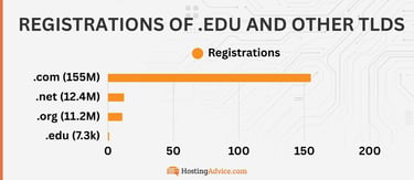 There are 7,300 .edu registrations 