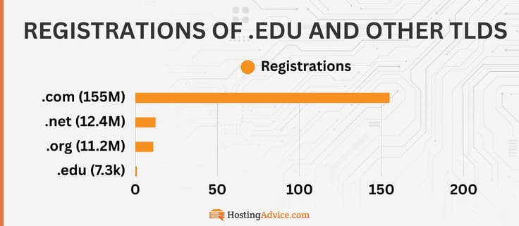 There are 7,300 .edu registrations There are 7,300 .edu registrations