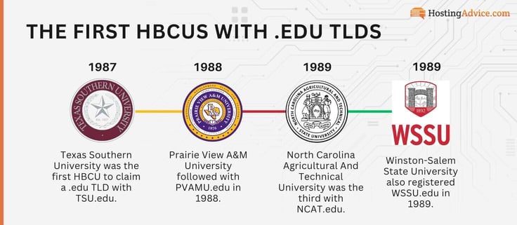 The First HBcus with .edu TLDs are Texas Southern University, Prairie View A&M, North Carolina Agricultural and Technical University, and Winston-Salem State University. The First HBcus with .edu TLDs are Texas Southern University, Prairie View A&M, North Carolina Agricultural and Technical University, and Winston-Salem State University.