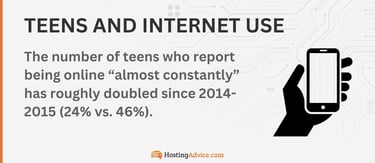The number of teens who report being online almost constantly has roughly doubled since 2014-2015 (24% vs. 46%). The number of teens who report being online almost constantly has roughly doubled since 2014-2015 (24% vs. 46%).