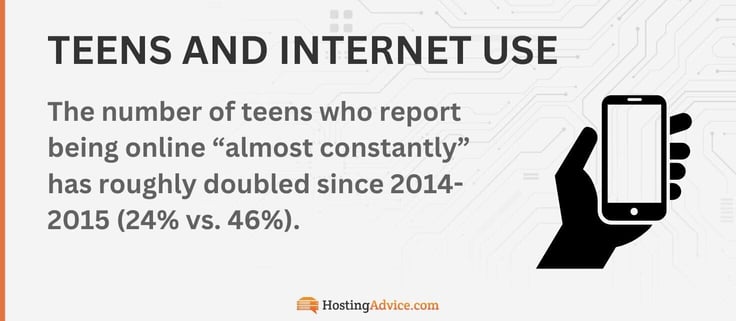 The number of teens who report being online almost constantly has roughly doubled since 2014-2015 (24% vs. 46%). The number of teens who report being online almost constantly has roughly doubled since 2014-2015 (24% vs. 46%).