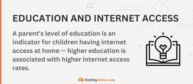 A parentâs level of education is an indicator for children having internet access at home â higher education is associated with higher internet access rates. A parentâs level of education is an indicator for children having internet access at home â higher education is associated with higher internet access rates.