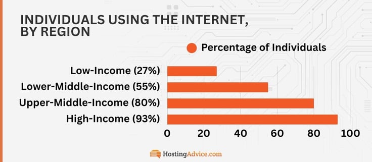 Individuals using the internet, by region: Low-Income (27%)
Lower-Middle-Income (55%)
Upper-Middle-Income (80%)
High-Income (93%) Individuals using the internet, by region: Low-Income (27%)
Lower-Middle-Income (55%)
Upper-Middle-Income (80%)
High-Income (93%)