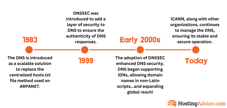 Graphic displaying timeline of DNS history Graphic displaying timeline of DNS history