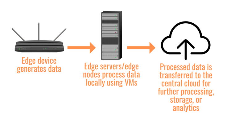 Diagram showing relationship between edge devices, VMs, and central cloud