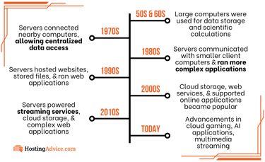 Timeline of the evolution of web servers Timeline of the evolution of web servers