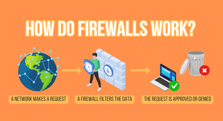Simplified diagram of how firewalls work