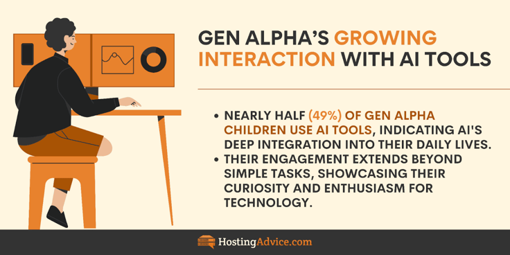 Infographic about Gen Alpha's growing interaction with AI tools