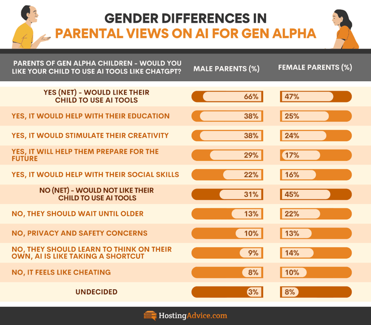 Infographic on gender differences in parental views on AI for gen alpha