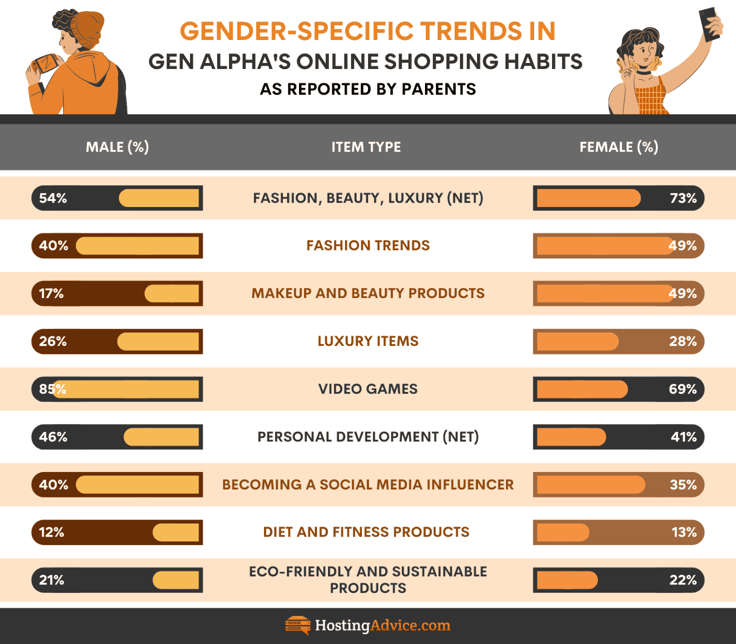 Infographic displaying survey data regarding gender-specific trends in online shopping habits Infographic displaying survey data regarding gender-specific trends in online shopping habits