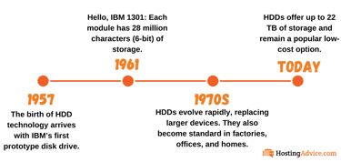 Graphic of simplified HDD timeline Graphic of simplified HDD timeline