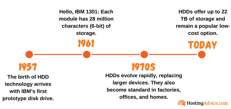 Graphic of simplified HDD timeline Graphic of simplified HDD timeline