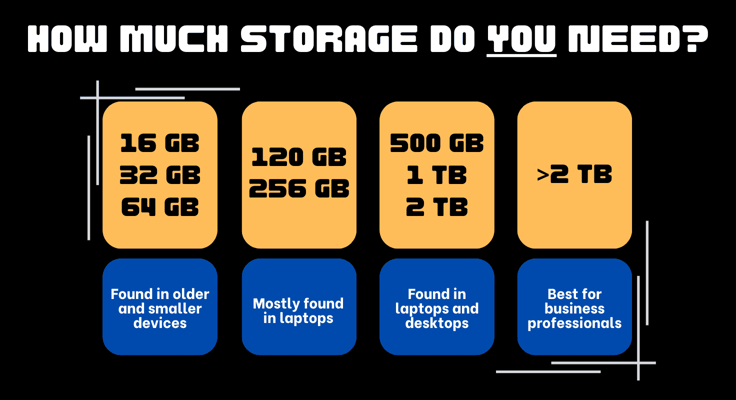 Graphic with text describing different-sized HDDs and common use cases Graphic with text describing different-sized HDDs and common use cases