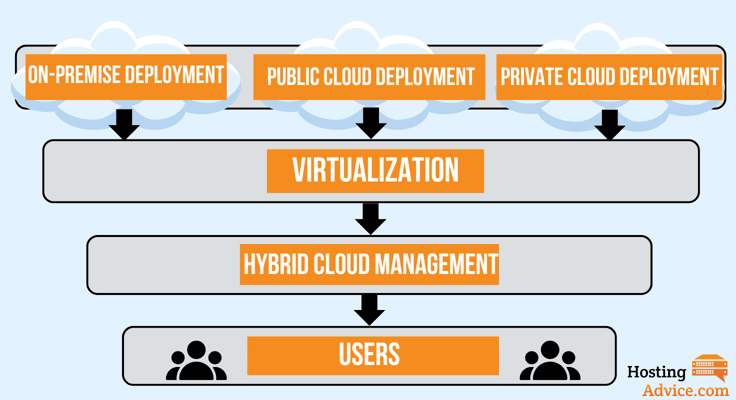 Infographic displaying hybrid cloud architecture
