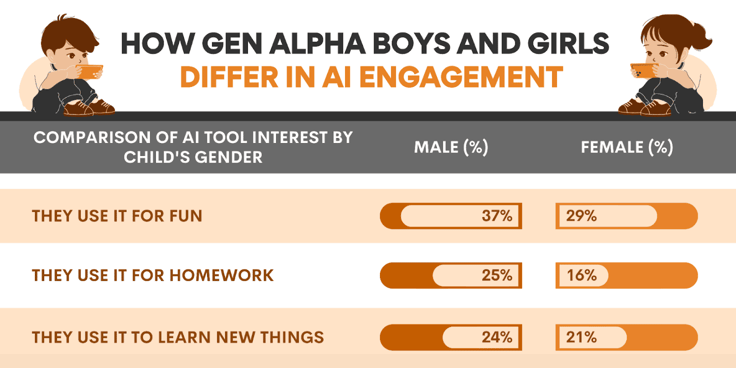 Infographic on how Gen Alpha boys and girls differ in AI engagement Infographic on how Gen Alpha boys and girls differ in AI engagement
