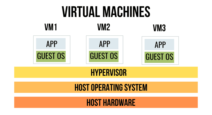 Diagram of virtual machines