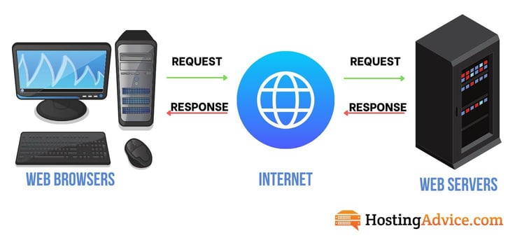 Infographic describing how web servers work