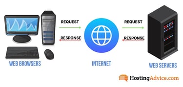 Infographic describing how web servers work Infographic describing how web servers work