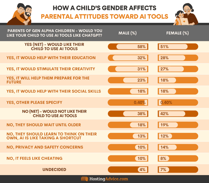 Infographic on how a child's gender affects parental attitudes toward AI tools