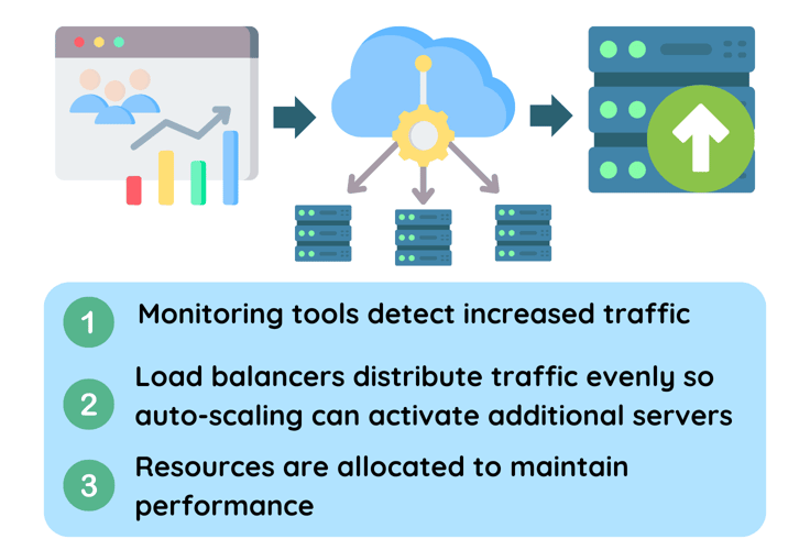 Illustration with text displaying how cloud structures allocate resources during peak traffic times Illustration with text displaying how cloud structures allocate resources during peak traffic times