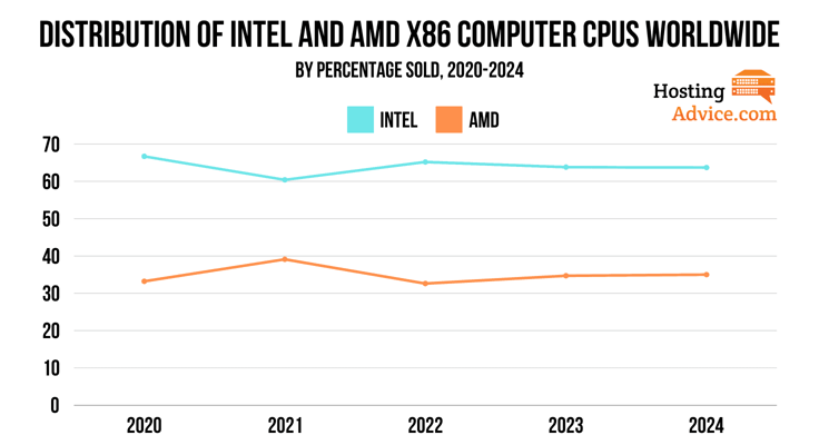 Line graph displaying total Intel vs. AMD sales between 2020 and 2024