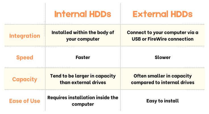Chart showing the difference between internal and external HDDs Chart showing the difference between internal and external HDDs