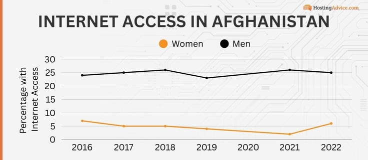 About 25% of Afghan men enjoy access to the internet. In comparison, only 6% of Afghan women can access the internet. About 25% of Afghan men enjoy access to the internet. In comparison, only 6% of Afghan women can access the internet.