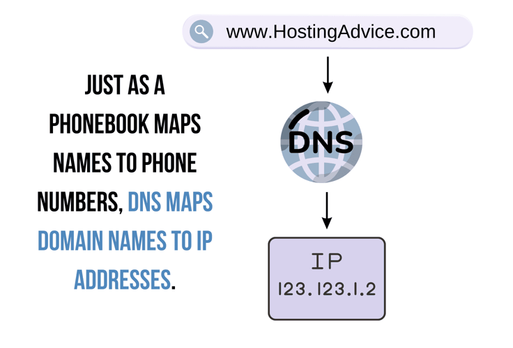 Graphic with text comparing a phonebook to a DNS Graphic with text comparing a phonebook to a DNS