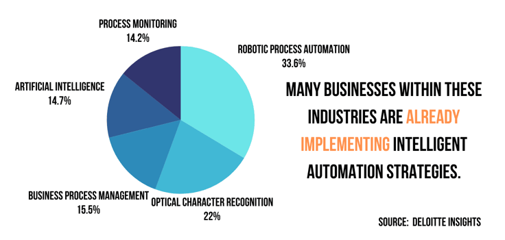Pie chart describing industries that are implementing intelligent automation strategies Pie chart describing industries that are implementing intelligent automation strategies