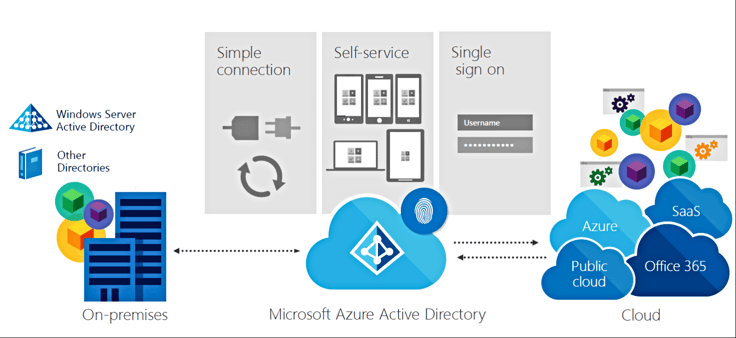 Diagram of how Microsoft Azure Active Directory works