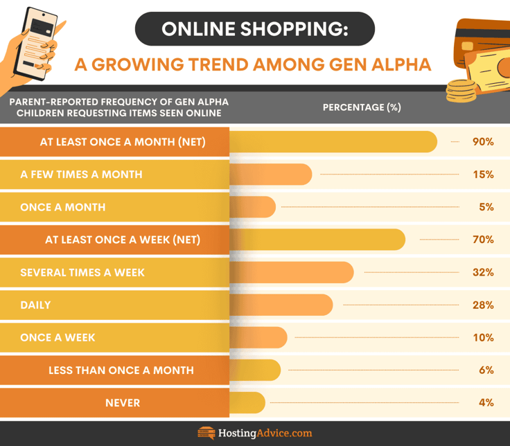 Infographic of survey data covering Gen Alpha shopping trends Infographic of survey data covering Gen Alpha shopping trends
