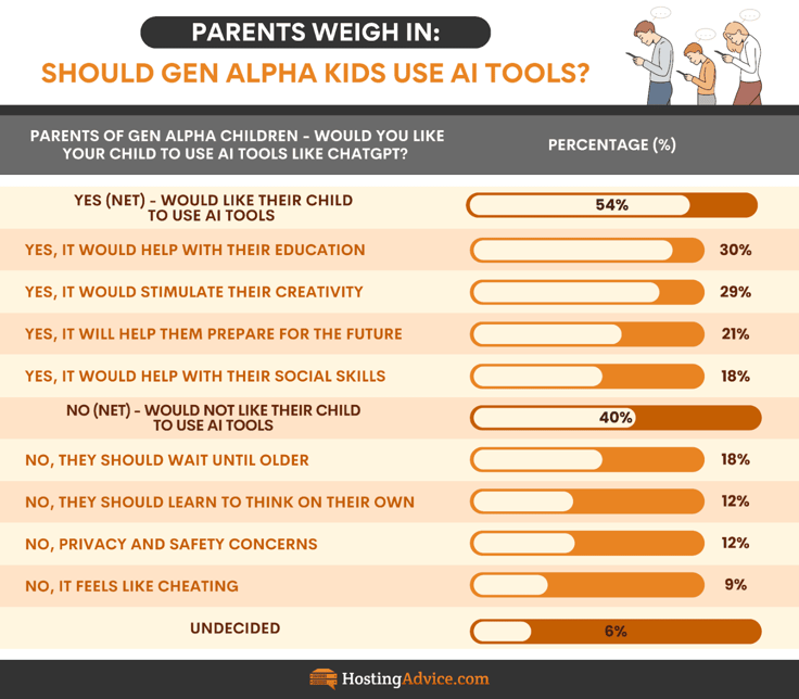 Infographic on parents weigh in on gen alpha kids using AI tools