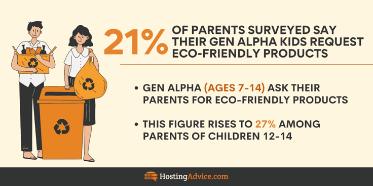 Infographic of survey data regarding percent of Gen Alpha who want eco-friendly products Infographic of survey data regarding percent of Gen Alpha who want eco-friendly products