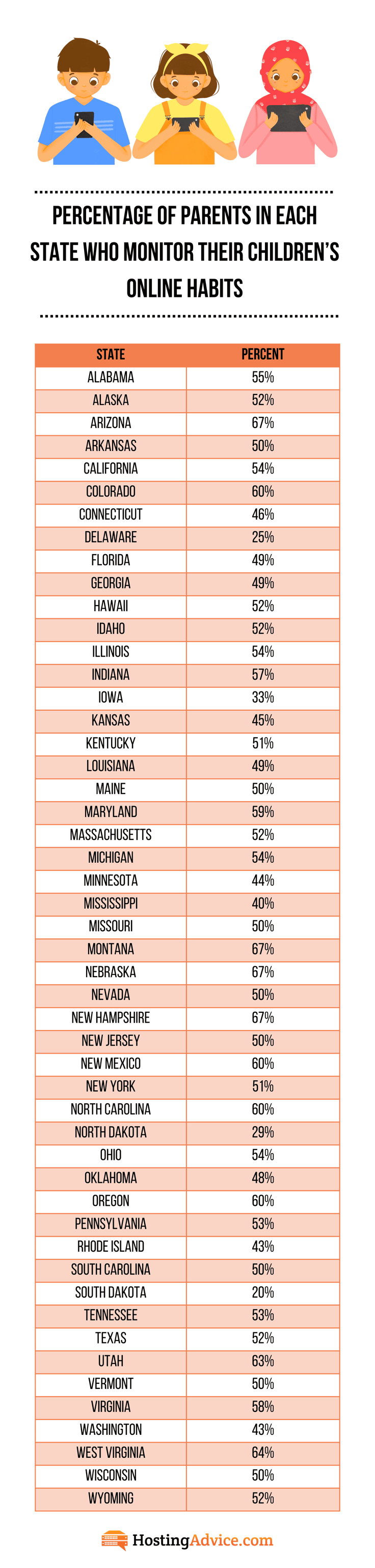 Chart of the percentage of parents in each state who monitor their childrenâs online habits