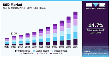Bar graph of SSD market projection from 2015-2025 Bar graph of SSD market projection from 2015-2025