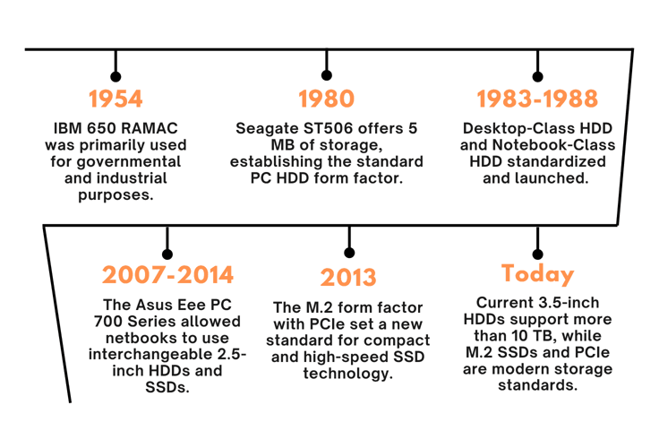 Timeline of HDDs and SSDs Timeline of HDDs and SSDs