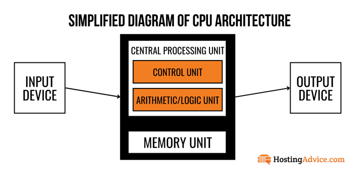 Graphic displaying simplified diagram of CPU architecture