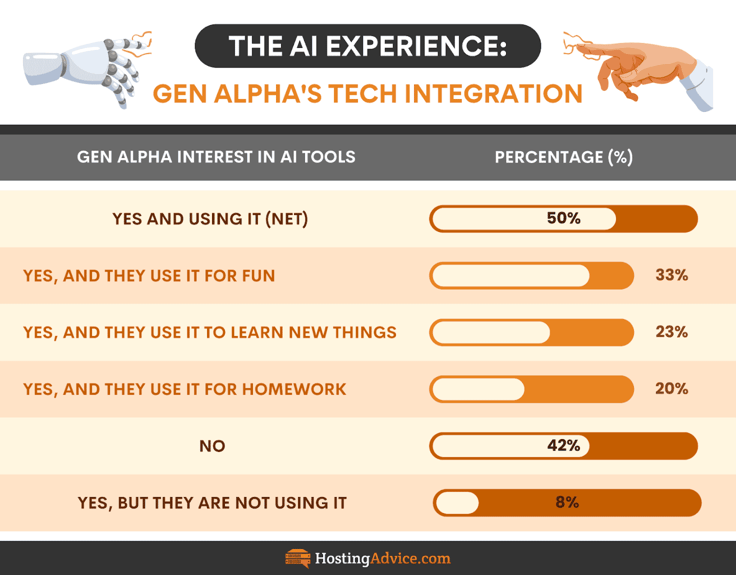 Infographic of the Gen Alpha AI experience