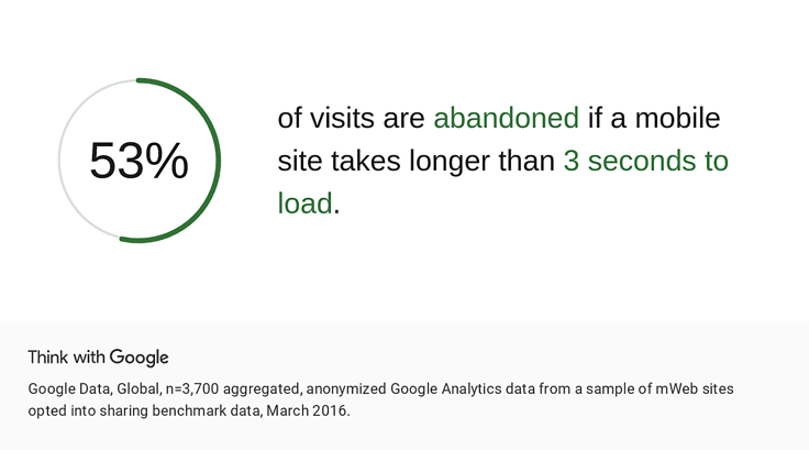 Load time Google statistic