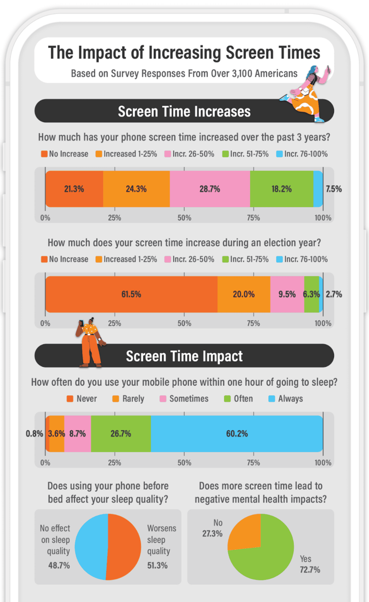 An infographic showing survey insights where Americans tell us about their thoughts on screen time An infographic showing survey insights where Americans tell us about their thoughts on screen time