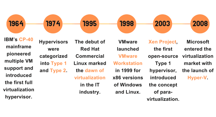 Timeline of virtualization technology