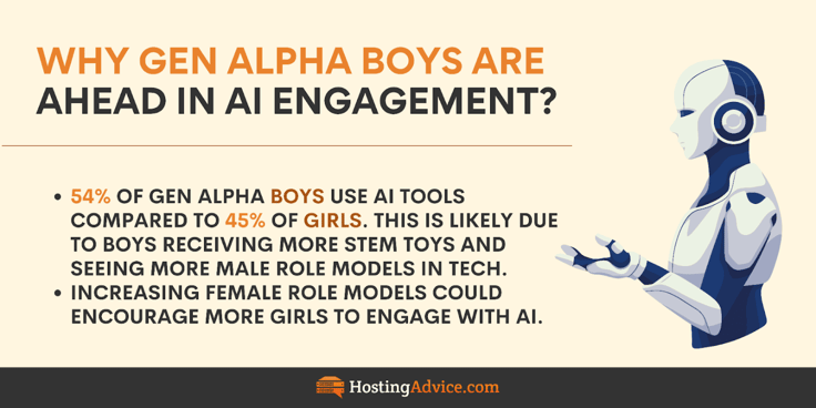 Infographic covering why Gen Alpha boys are ahead in AI engagement
